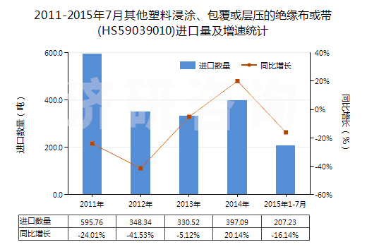 2011-2015年7月其他塑料浸涂、包覆或層壓的絕緣布或帶(HS59039010)進口量及增速統(tǒng)計